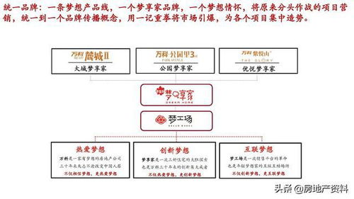 萬科地產(chǎn) 全產(chǎn)品線打造與管理實踐中的研發(fā)、設(shè)計與營銷融合之道